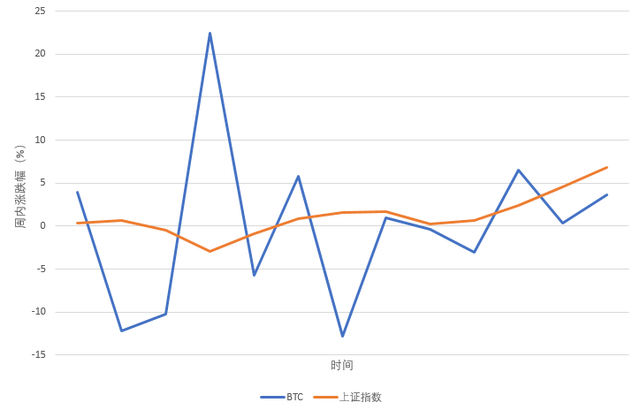 A股暴涨，为什么我们还要留在币圈?