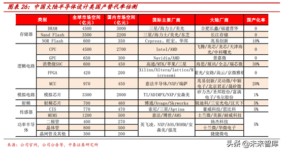 半导体行业前瞻：半导体估值及估值溢价空间