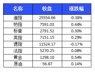 【中证盘前】科创板最快上半年开板；华宝股份拟10派40元；中国平安将实施首次回购；多家公司发布股东减持计划；波音连续两日大跌