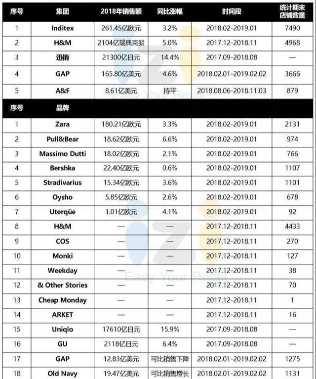 [消费品行业] 成绩单：70余个国际品牌2018年业绩一览