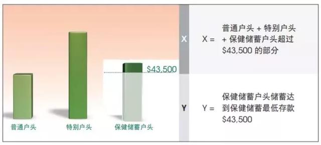 最新！在新加坡退休时每月领多少钱？55岁还有现金拿~