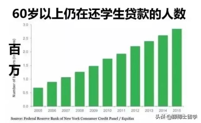 被学费毁掉的美国人：280万美国老人，60多岁还在还助学贷款!