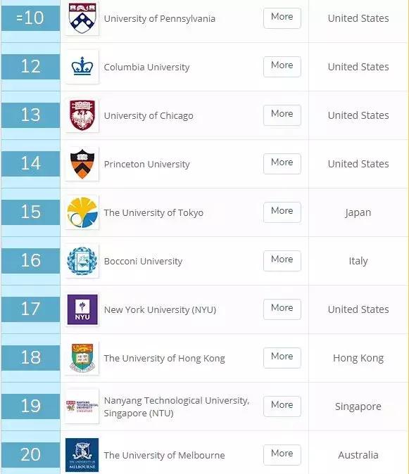 留学榜单 | 最新2019年QS世界大学专业排名出炉！