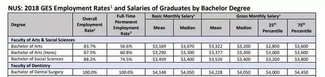 最新！新加坡大学学费又双叒叕涨了！大学生毕业起薪也出炉啦~