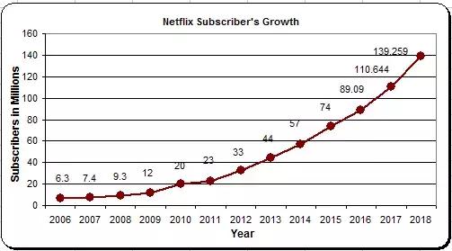 爱奇艺：对标奈飞，17年300倍