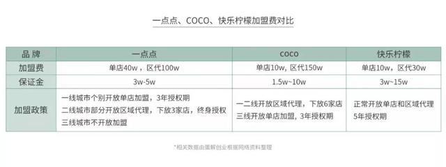 开茶饮店水有多深？全案解析喜茶、一点点、COCO、答案茶...