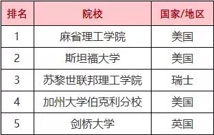 留学榜单 | 最新2019年QS世界大学专业排名出炉！