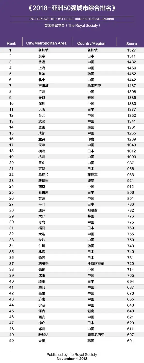 亚洲50强城市综合实力排名，新加坡第一成都十五，不愧天府之国