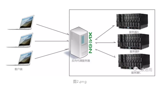 分布式--Nginx 负载均衡服务器