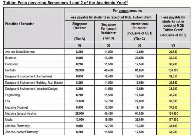 最新！新加坡大学学费又双叒叕涨了！大学生毕业起薪也出炉啦~