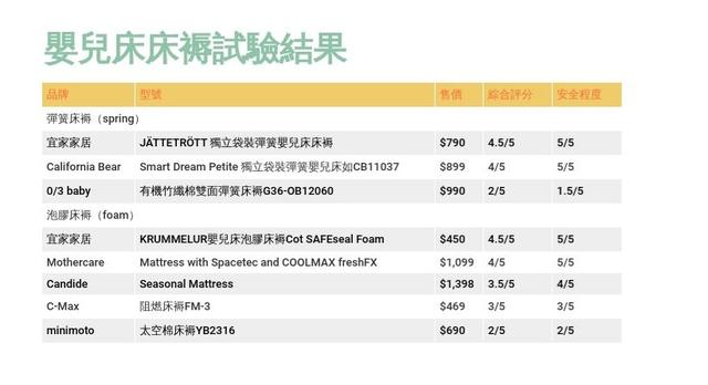 又到一年3.15！香港消委会放大招，看了这些测评结果震惊了！