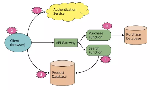 深入理解无服务器架构(Faas/Serverless)
