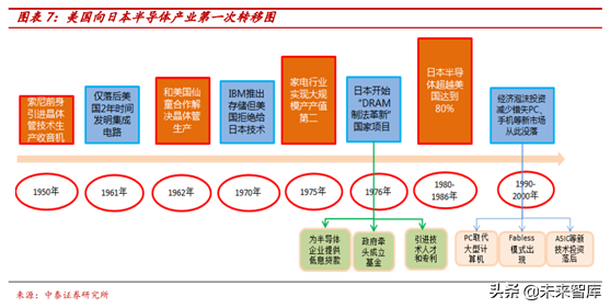 半导体行业前瞻：半导体估值及估值溢价空间