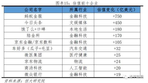 任泽平发2019中国独角兽报告：平均估值59.6亿美元 全球最贵