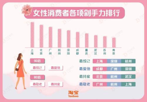 消费报告：女性“剁手”实力排行 前三为上海北京广州