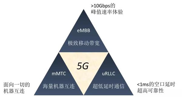 三分钟看懂5G的NSA和SA