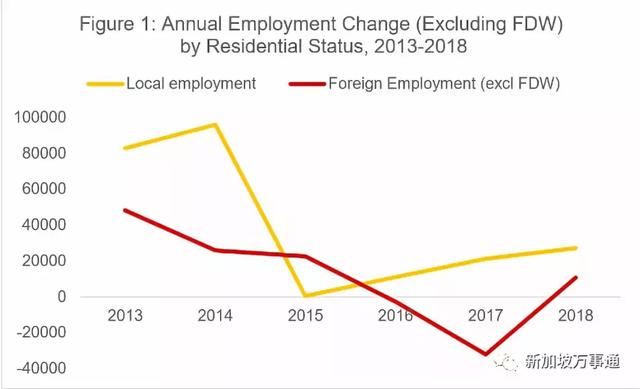 新加坡最新劳动力报告出炉，遭殃的都是外国人！