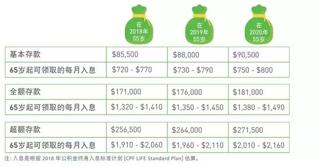 最新！在新加坡退休时每月领多少钱？55岁还有现金拿~