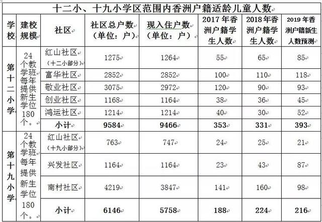 潮联学校学区划分来了，新香洲片区学区调整！