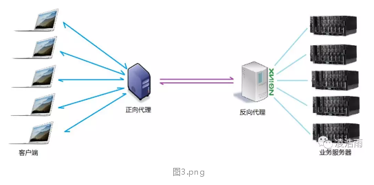 分布式--Nginx 负载均衡服务器