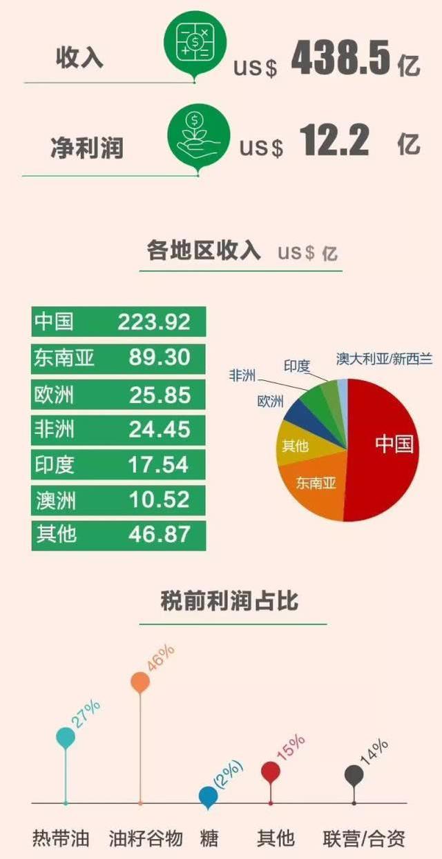 提个醒，农民常吃的食用油，大家以为是“国货”，赚走中国上百亿