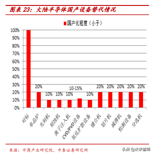 半导体行业前瞻：半导体估值及估值溢价空间