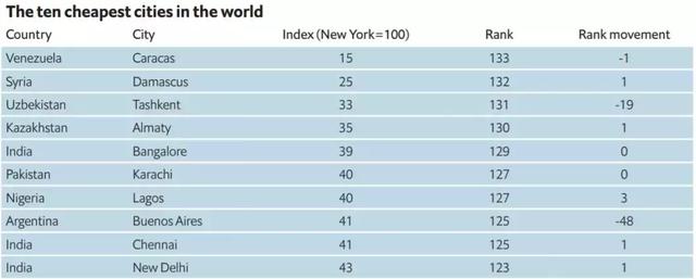 生活成本哪最高？新加坡、香港和巴黎并列第一！深圳下降2位