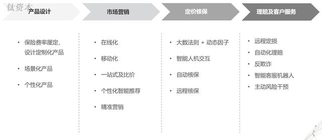 钛资本研究院：保险科技行业现状及趋势分析