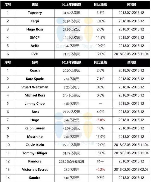 [消费品行业] 成绩单：70余个国际品牌2018年业绩一览