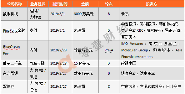 零壹金融科技投融资周报：上周18家金融科技公司共计获得约117.4亿元融资