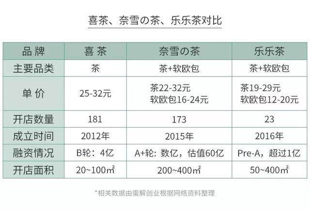 开茶饮店水有多深？全案解析喜茶、一点点、COCO、答案茶...