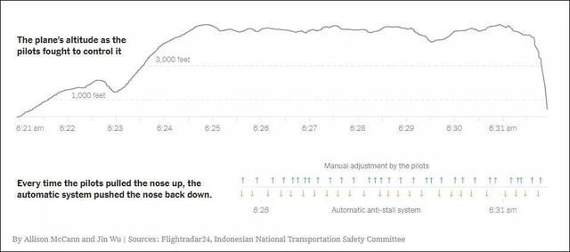 8名中国人生命戛然而止！拷问波音：737曾引发“人机互斗”？