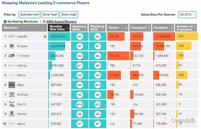 2018年第四季度东南亚最受欢迎的电子商务平台