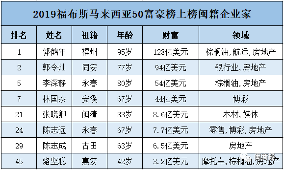 8位闽籍大佬上榜福布斯马来西亚50富豪榜！郭鹤年再次蝉联首富！