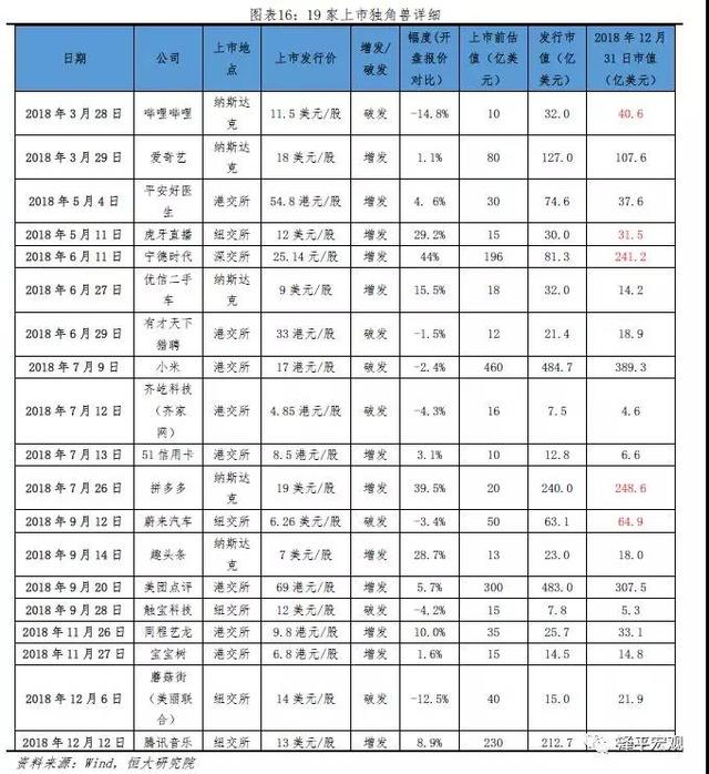 任泽平发2019中国独角兽报告：平均估值59.6亿美元 全球最贵