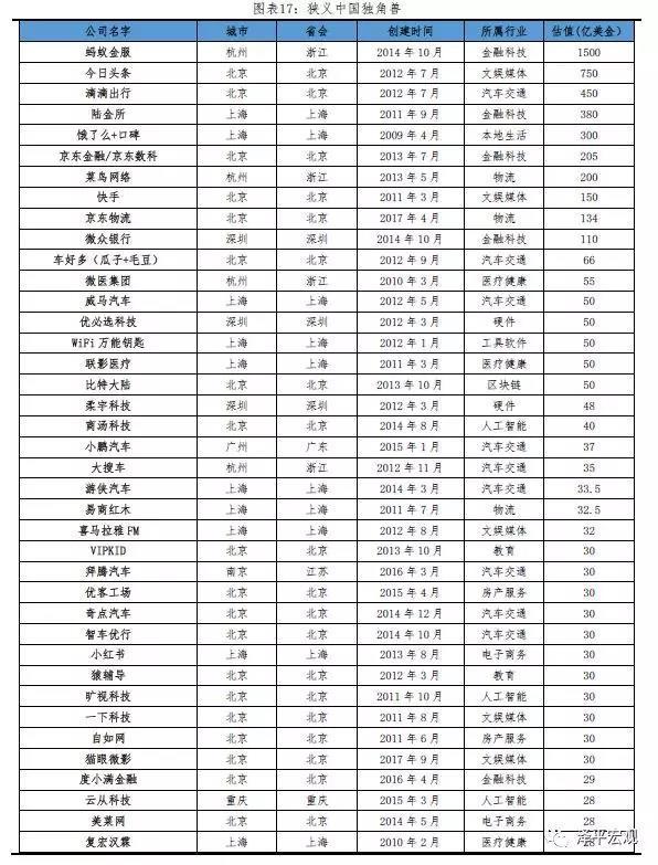 任泽平发2019中国独角兽报告：平均估值59.6亿美元 全球最贵