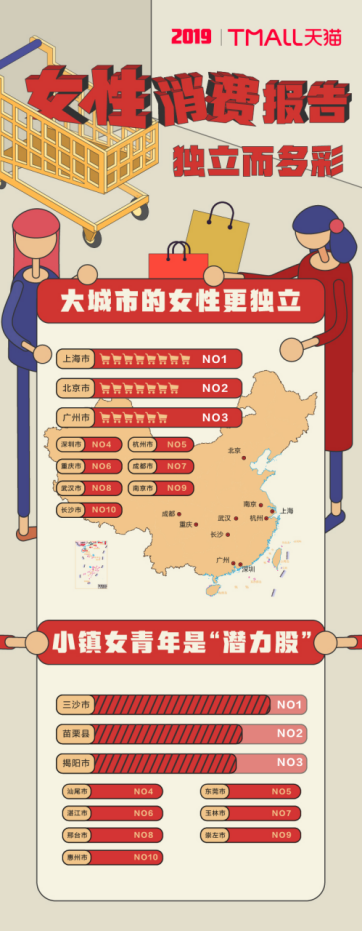 封面有数丨成都女性独立指数排名全国第7 既爱读书充电又喜医美消费