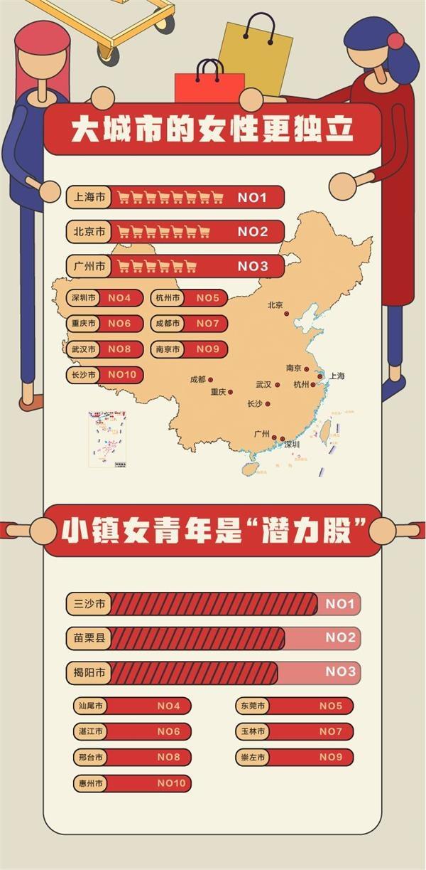 女神节消费报告：女性“剁手”实力排行前三为上海北京广州 排名第四城市挺意外