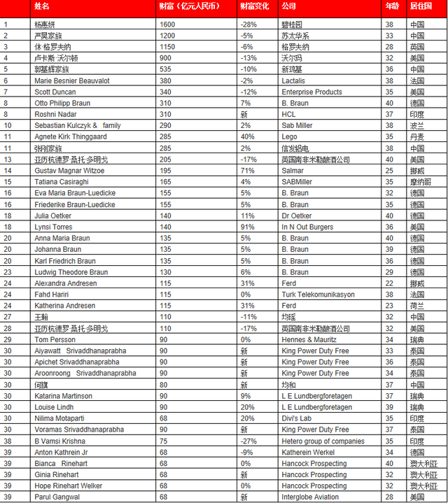 2019胡润全球少壮派白手起家富豪榜发布 中国16人上榜
