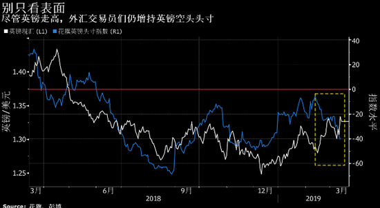 空头头寸持续增加 英镑料再度被脱欧阴云缠身