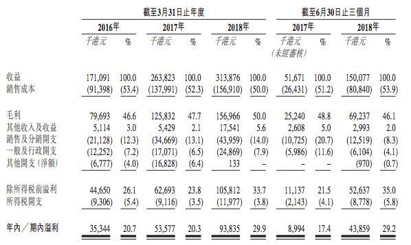 年赚8000万，《流星花园》发行商赴港IPO