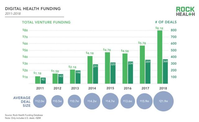 2018美国顶级风投在大健康领域投了什么？