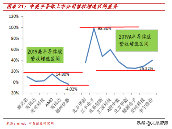 半导体行业前瞻：半导体估值及估值溢价空间