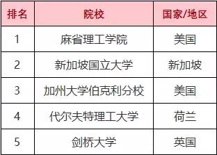 留学榜单 | 最新2019年QS世界大学专业排名出炉！