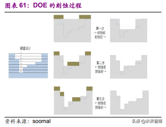 光学行业深度研究报告：3D与三摄、潜望式成为未来创新重点