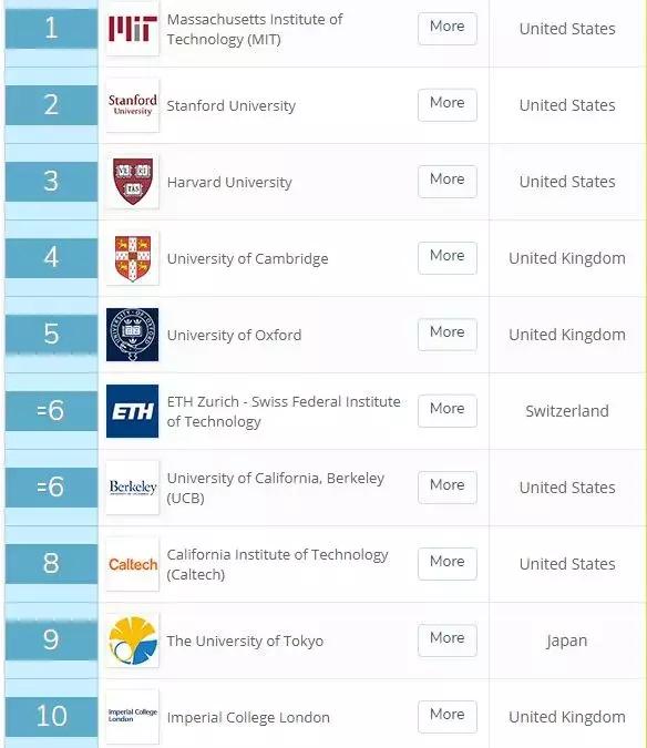 留学榜单 | 最新2019年QS世界大学专业排名出炉！