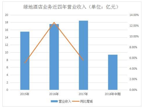 营收占比不足1% 绿地如何押宝酒店业务？