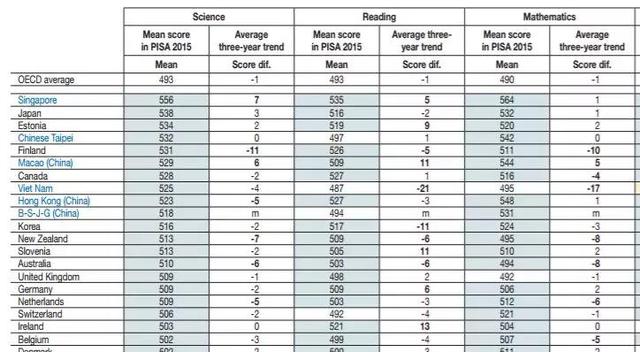 新加坡教育不断改革，是被“全球最焦虑”逼的么？