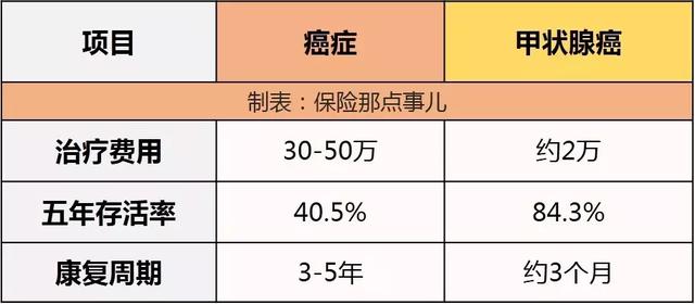 重疾险不再全额赔付甲状腺癌？有什么利与弊？