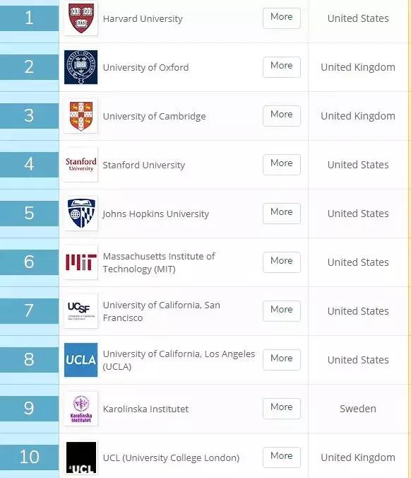 留学榜单 | 最新2019年QS世界大学专业排名出炉！